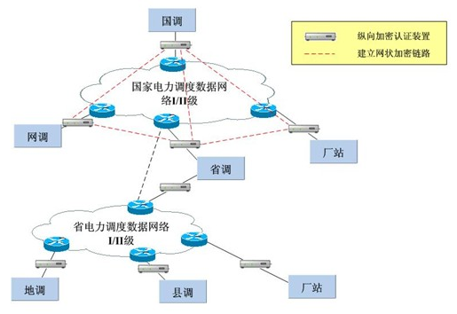 熊猫体育MR-330千兆设备在电力系统纵向加密中的应用 熊猫体育MR-330千兆设备在电力系统纵向加密中的应用