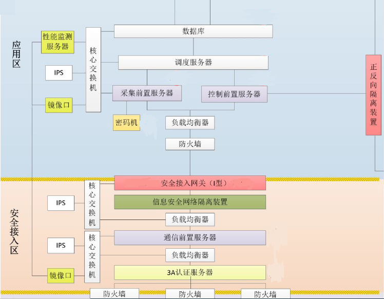 熊猫体育HEC-5510至强服务器平台在电力系统安全接入网关中的应用 熊猫体育HEC-5510至强服务器平台在电力系统安全接入网关中的应用
