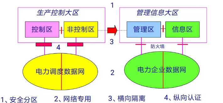 熊猫体育MR-552隔离网闸在电力系统横向隔离中的应用 熊猫体育MR-552隔离网闸在电力系统横向隔离中的应用